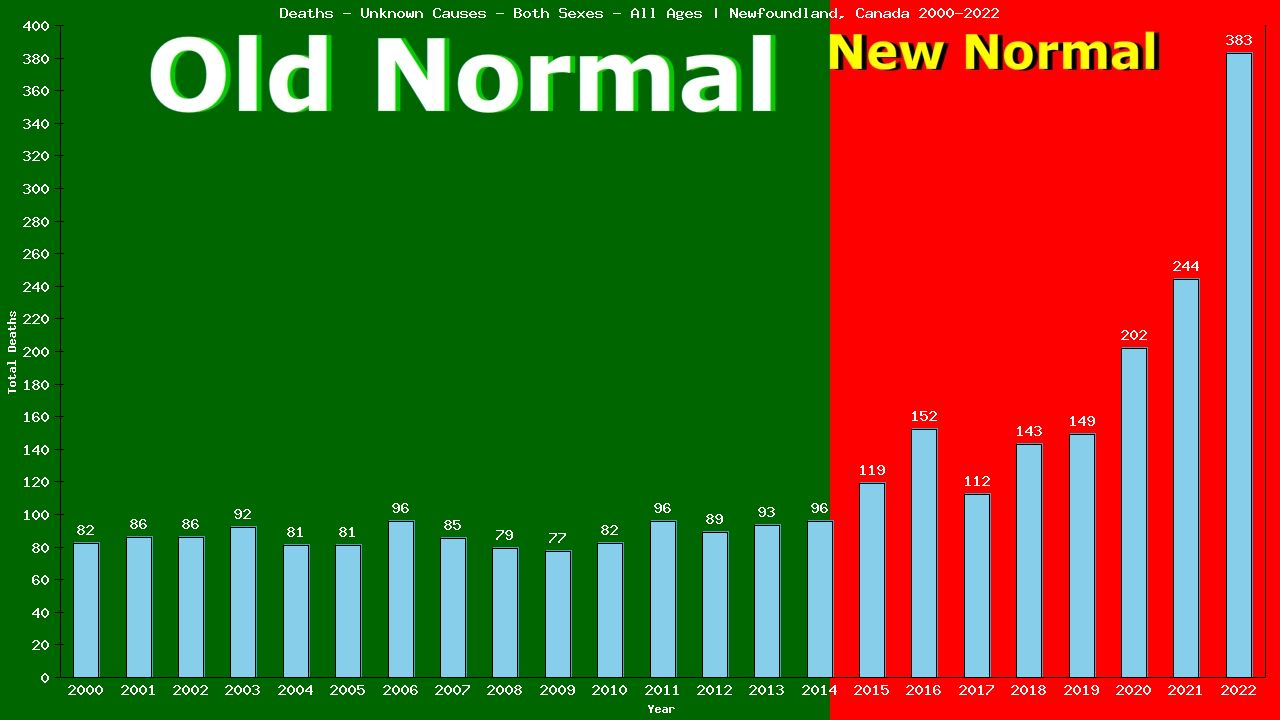 Graph showing Deaths - Unknown Causes - Both Sexes - Of All Ages | Newfoundland, Canada